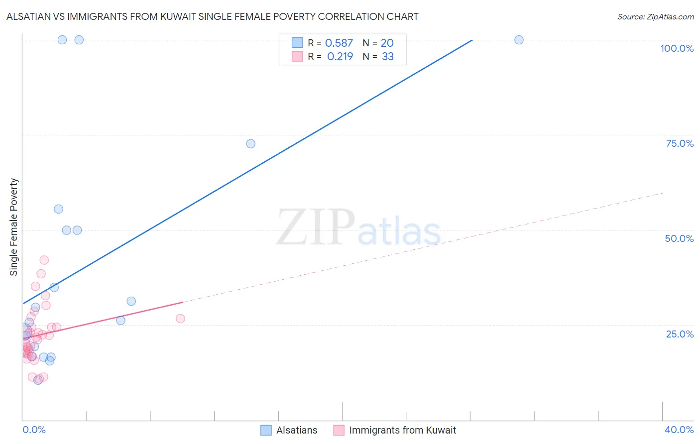 Alsatian vs Immigrants from Kuwait Single Female Poverty