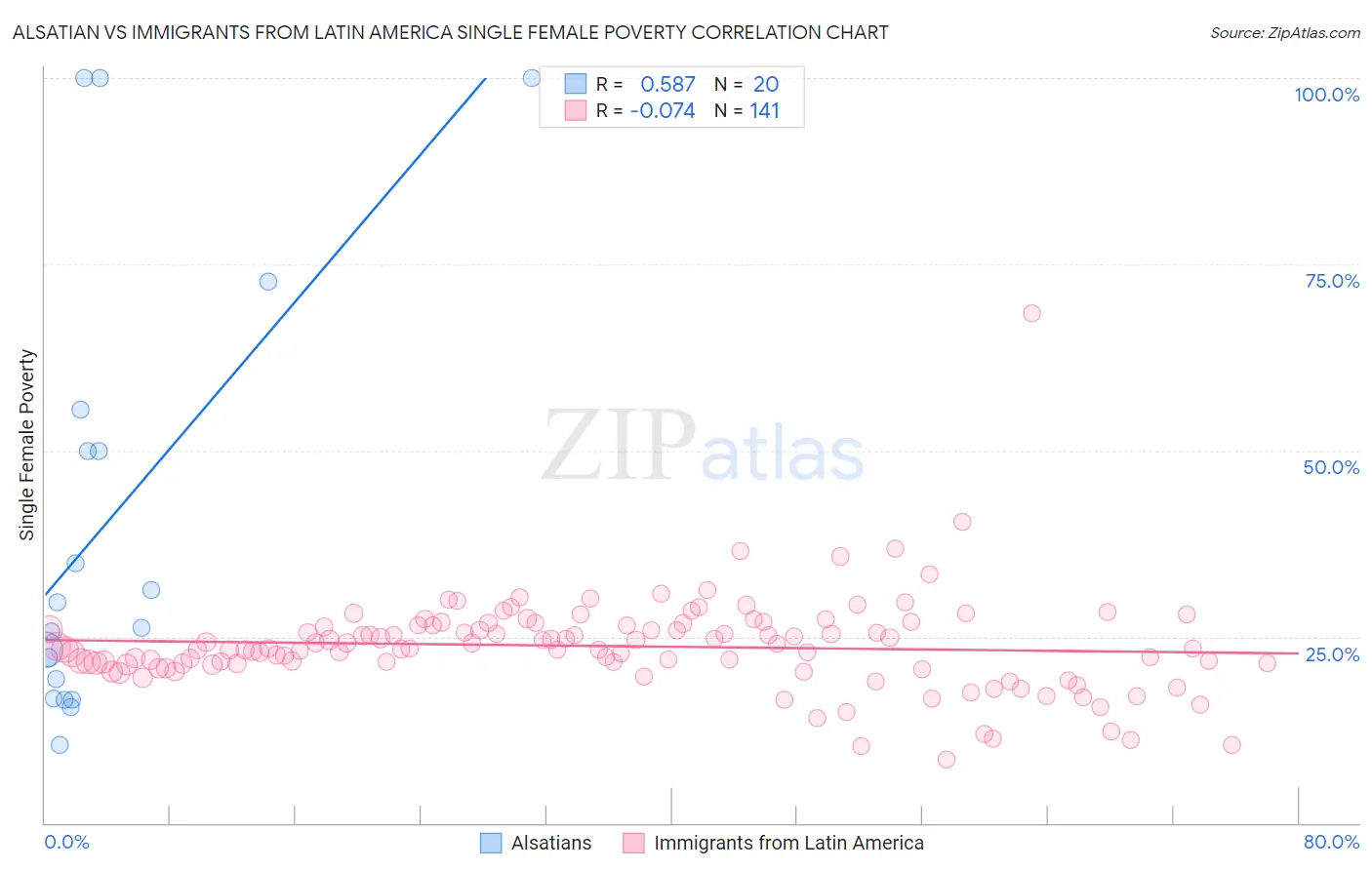 Alsatian vs Immigrants from Latin America Single Female Poverty
