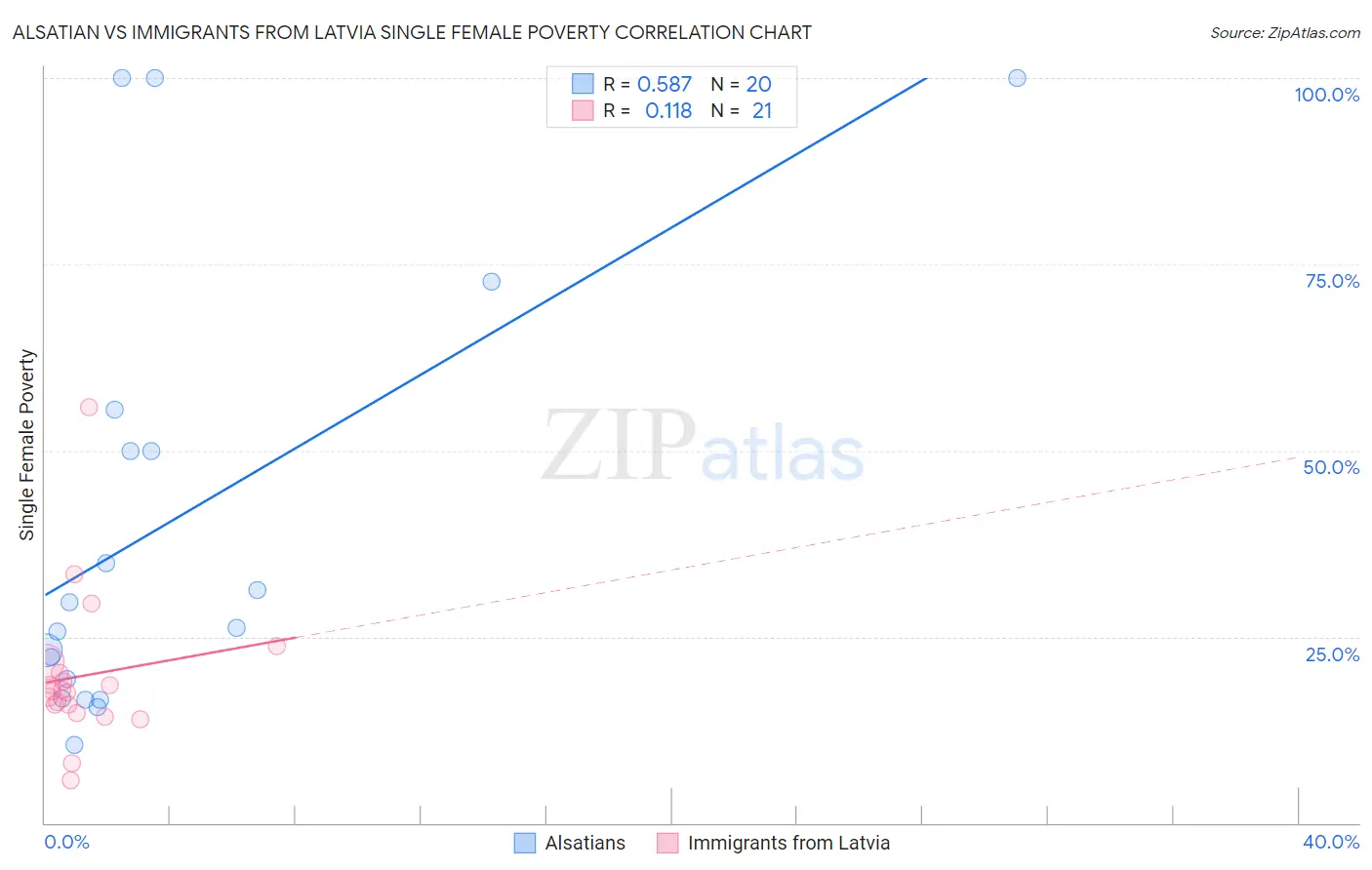 Alsatian vs Immigrants from Latvia Single Female Poverty