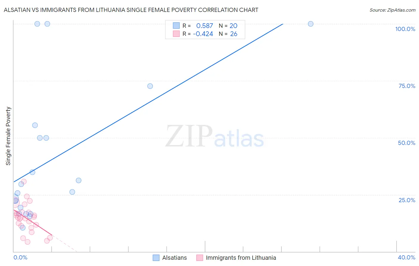 Alsatian vs Immigrants from Lithuania Single Female Poverty