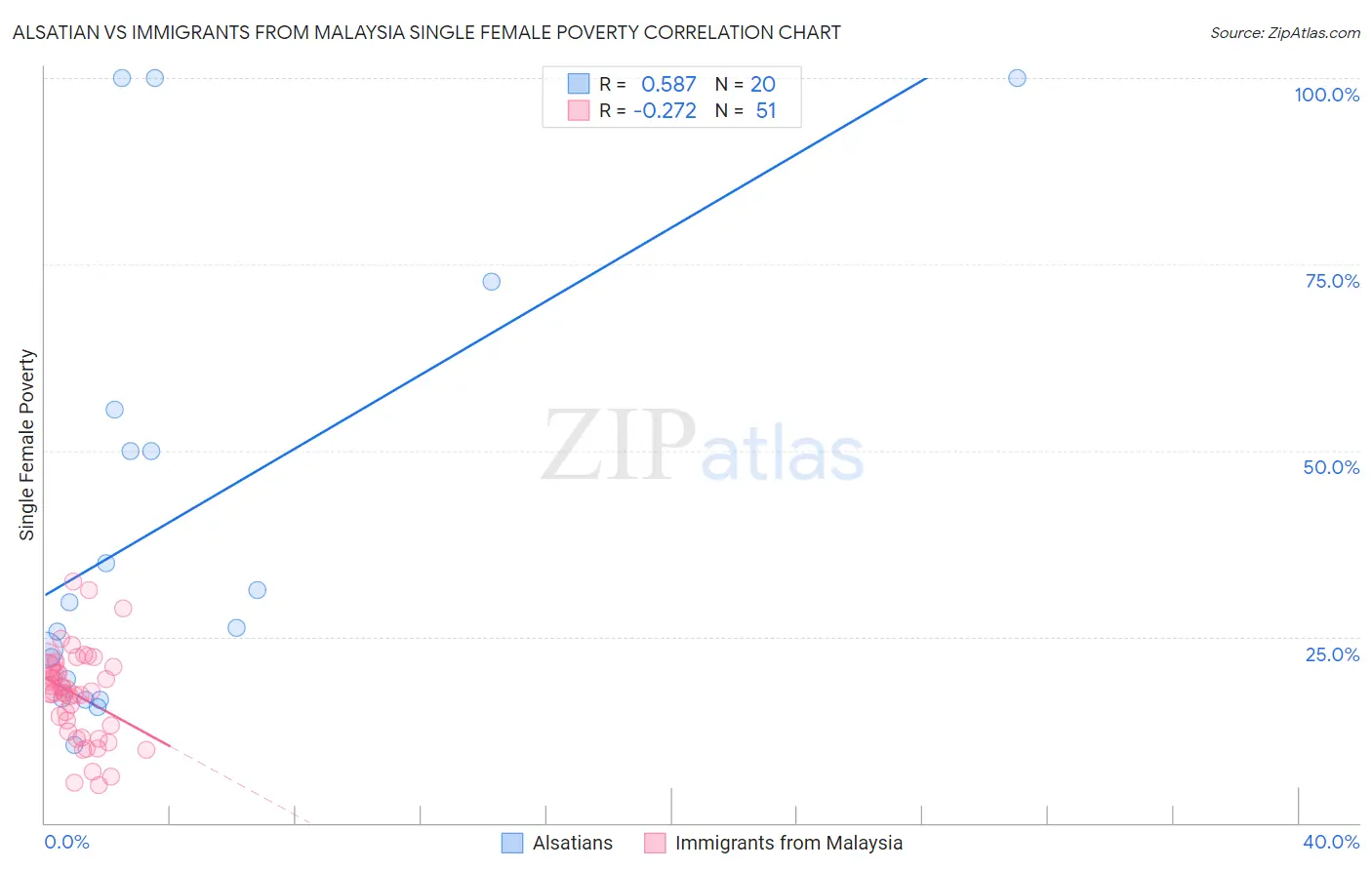 Alsatian vs Immigrants from Malaysia Single Female Poverty