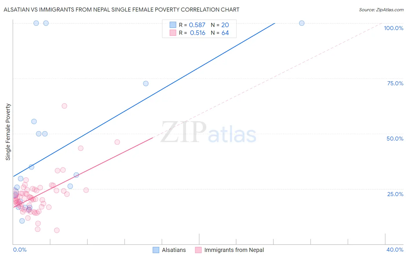 Alsatian vs Immigrants from Nepal Single Female Poverty