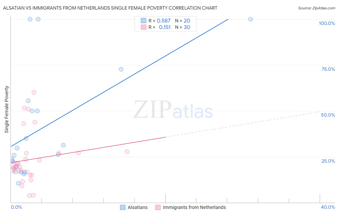 Alsatian vs Immigrants from Netherlands Single Female Poverty