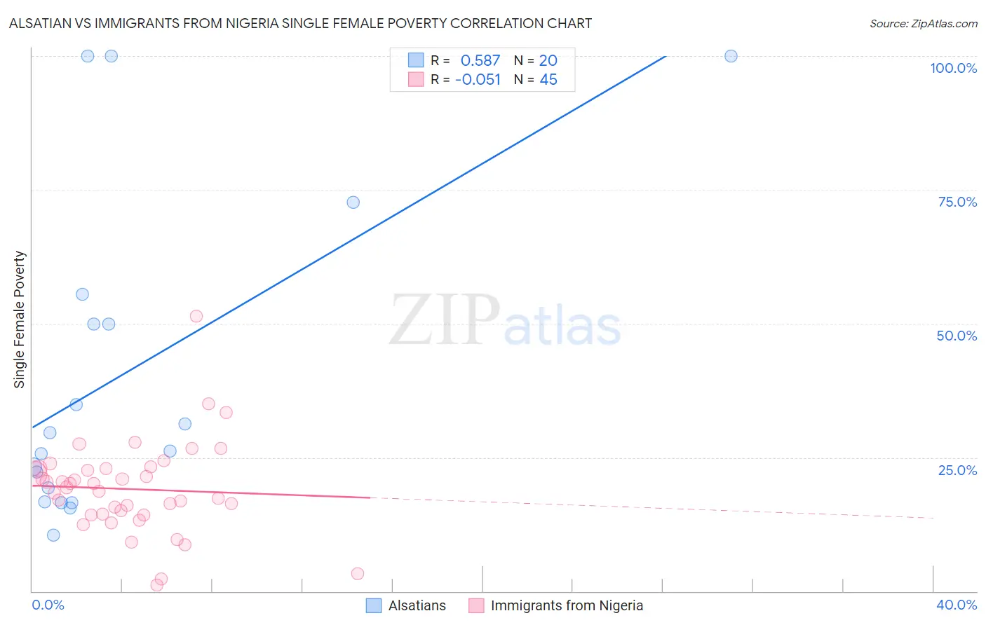 Alsatian vs Immigrants from Nigeria Single Female Poverty