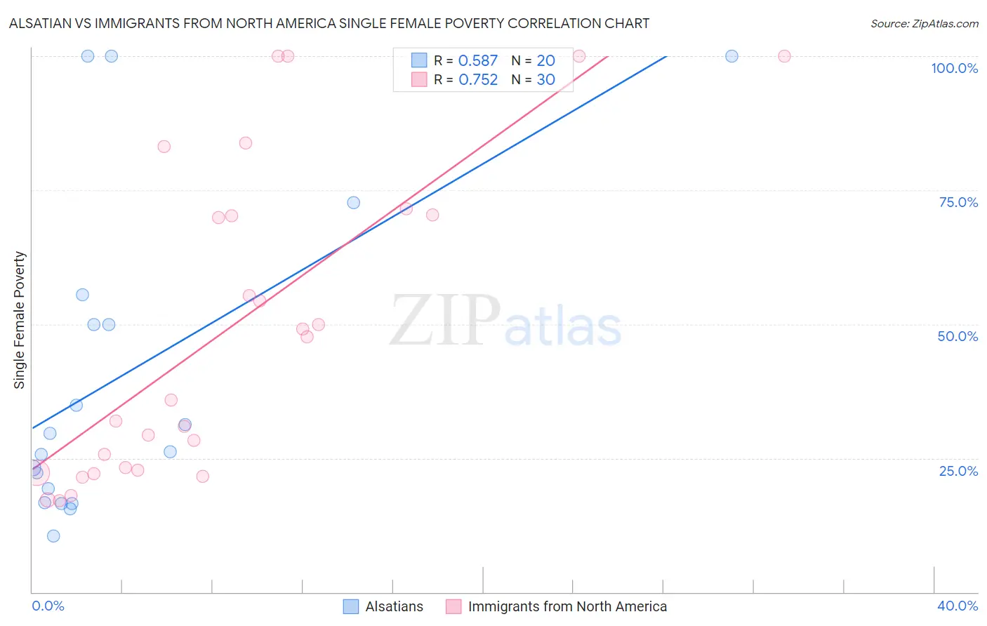 Alsatian vs Immigrants from North America Single Female Poverty