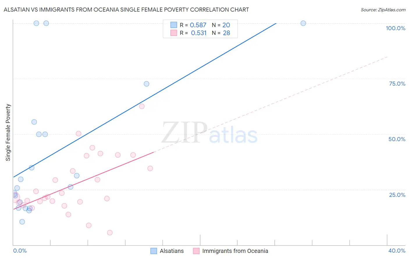 Alsatian vs Immigrants from Oceania Single Female Poverty