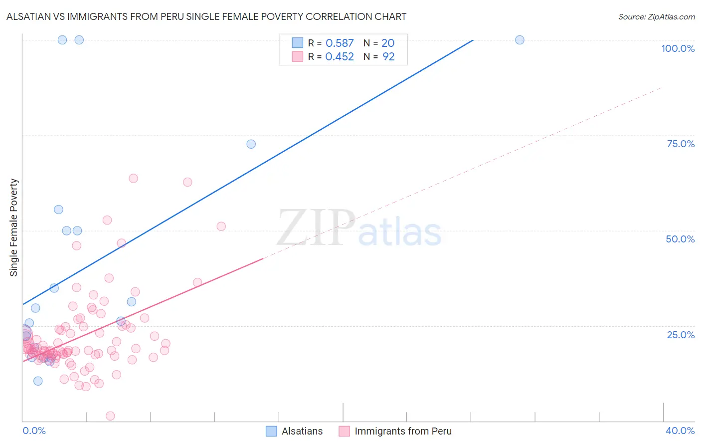 Alsatian vs Immigrants from Peru Single Female Poverty