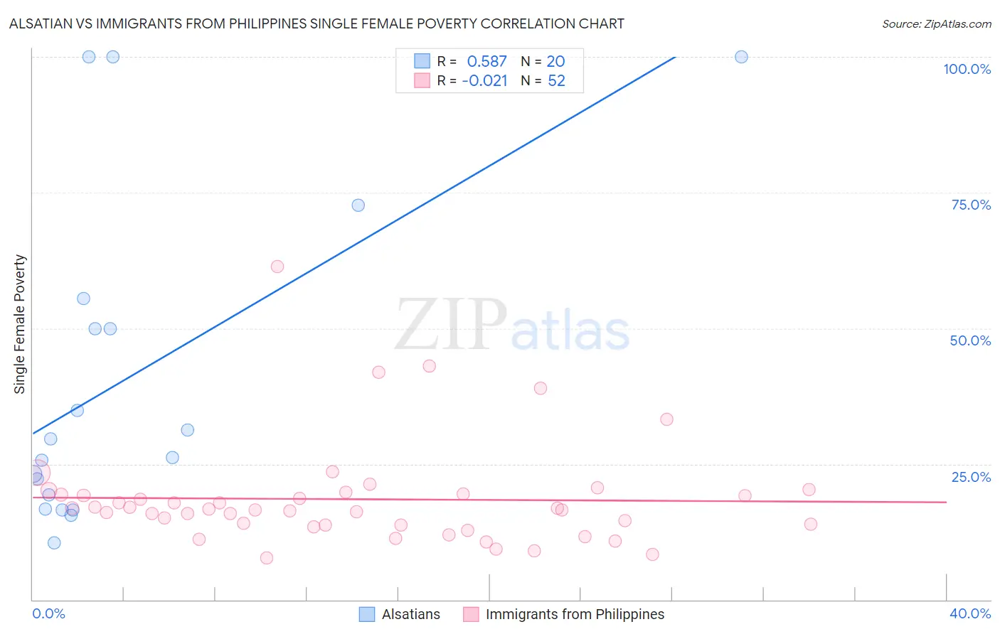 Alsatian vs Immigrants from Philippines Single Female Poverty