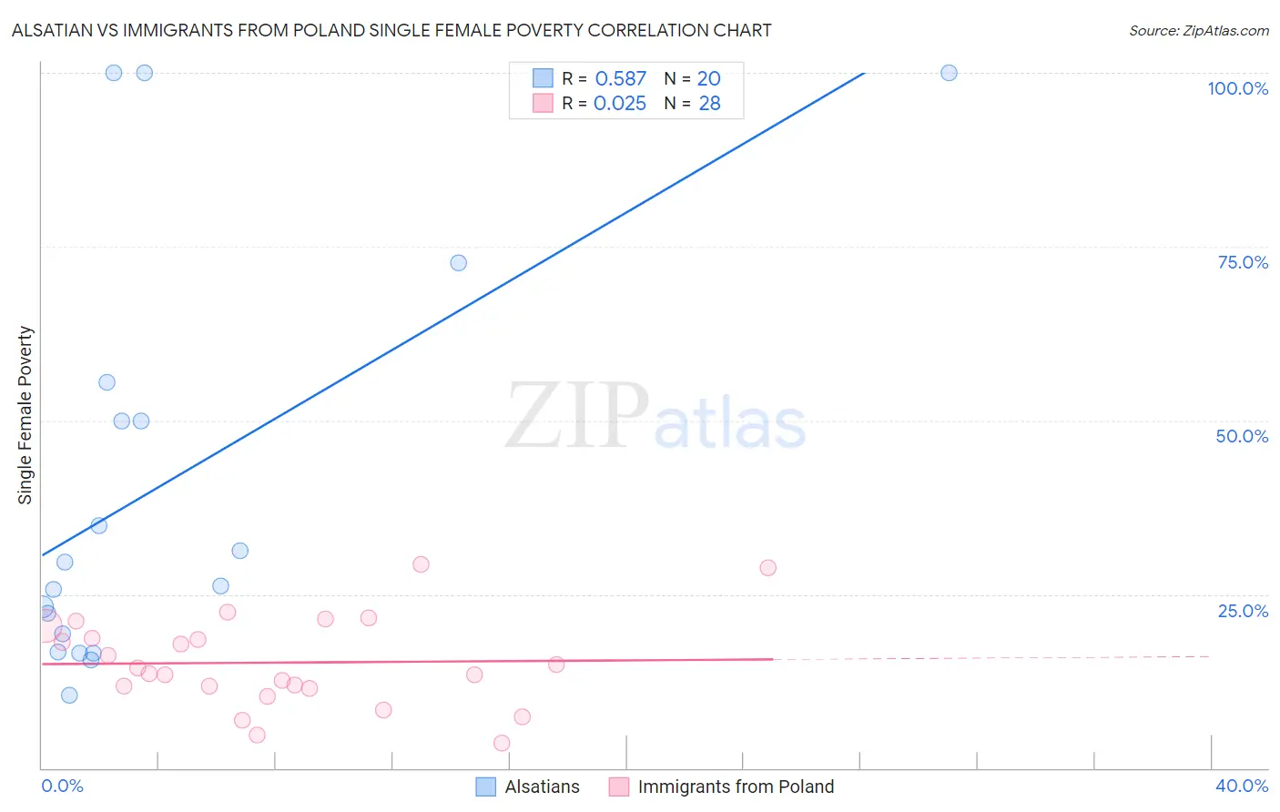 Alsatian vs Immigrants from Poland Single Female Poverty