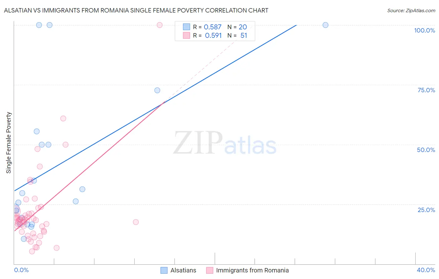 Alsatian vs Immigrants from Romania Single Female Poverty