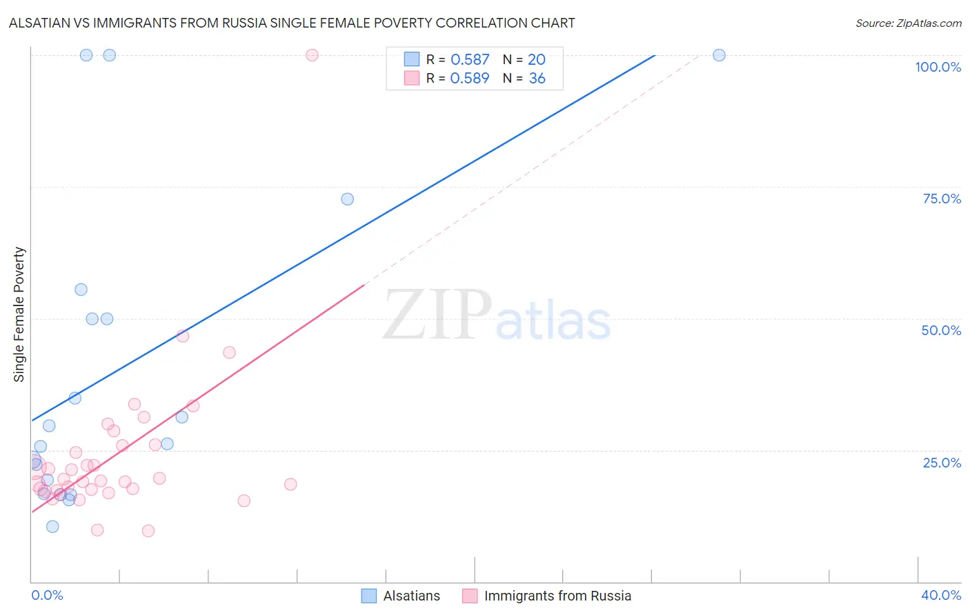 Alsatian vs Immigrants from Russia Single Female Poverty