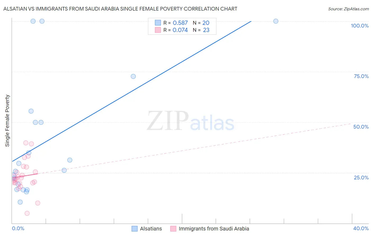 Alsatian vs Immigrants from Saudi Arabia Single Female Poverty