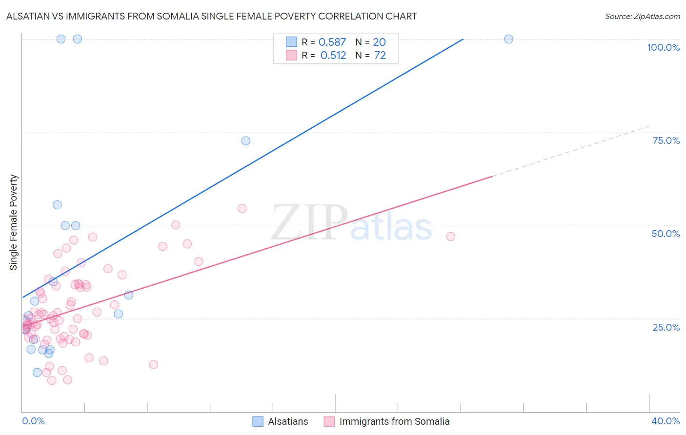 Alsatian vs Immigrants from Somalia Single Female Poverty