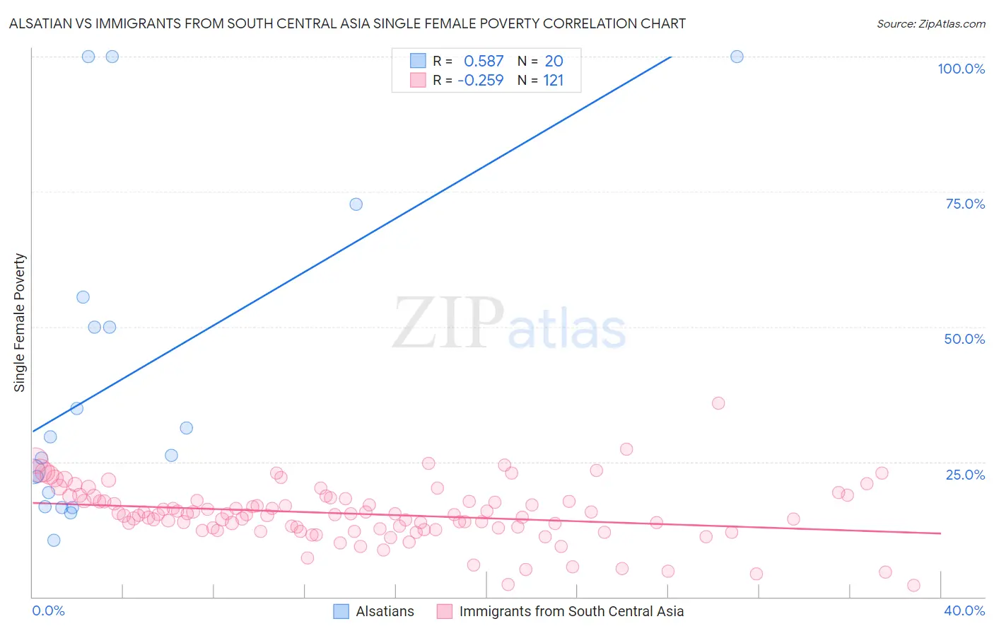 Alsatian vs Immigrants from South Central Asia Single Female Poverty