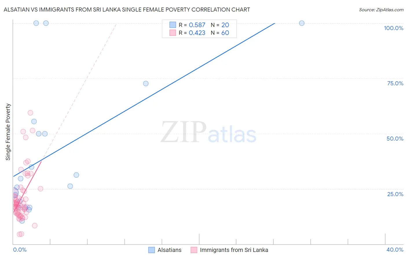 Alsatian vs Immigrants from Sri Lanka Single Female Poverty