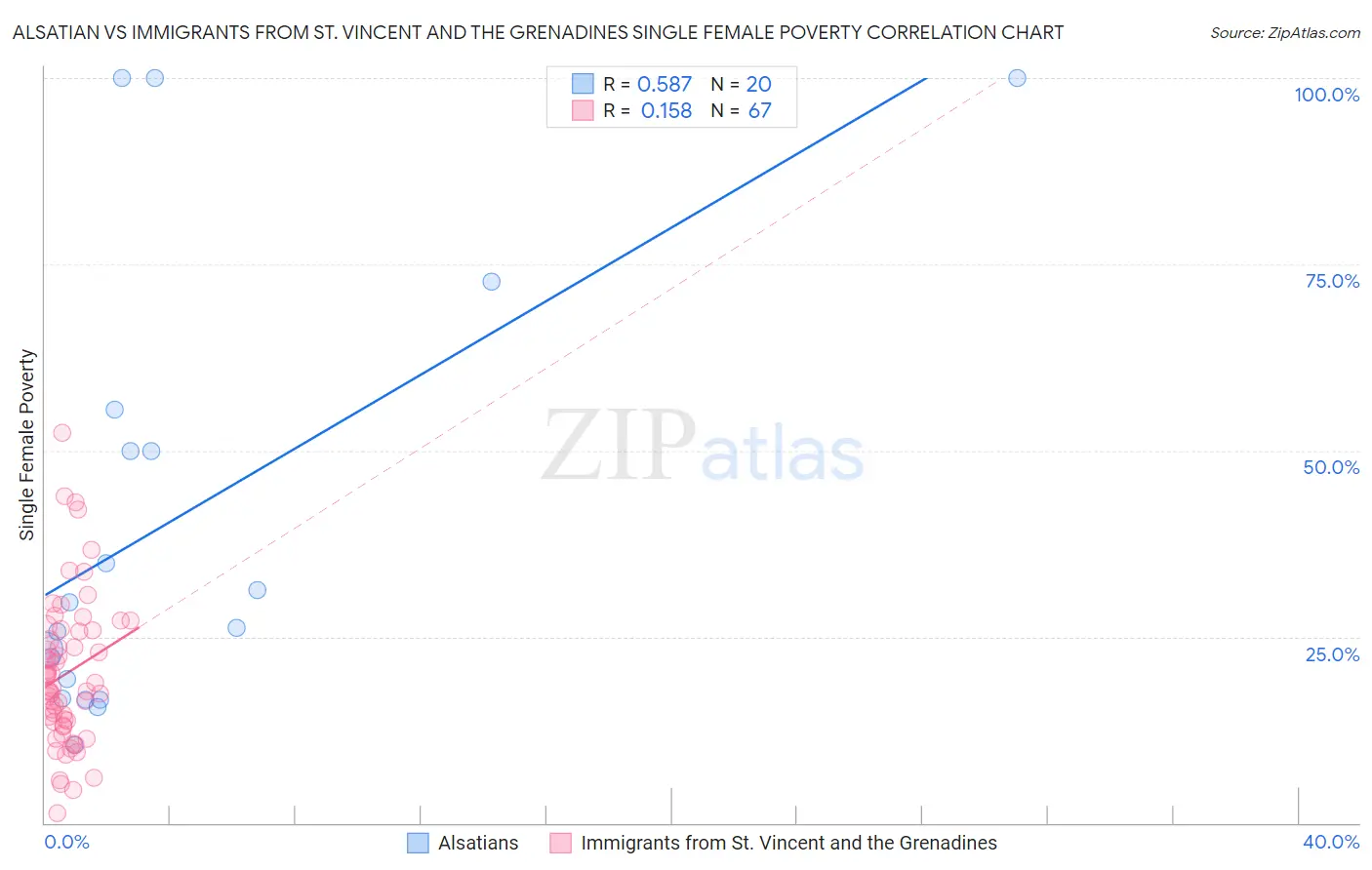 Alsatian vs Immigrants from St. Vincent and the Grenadines Single Female Poverty