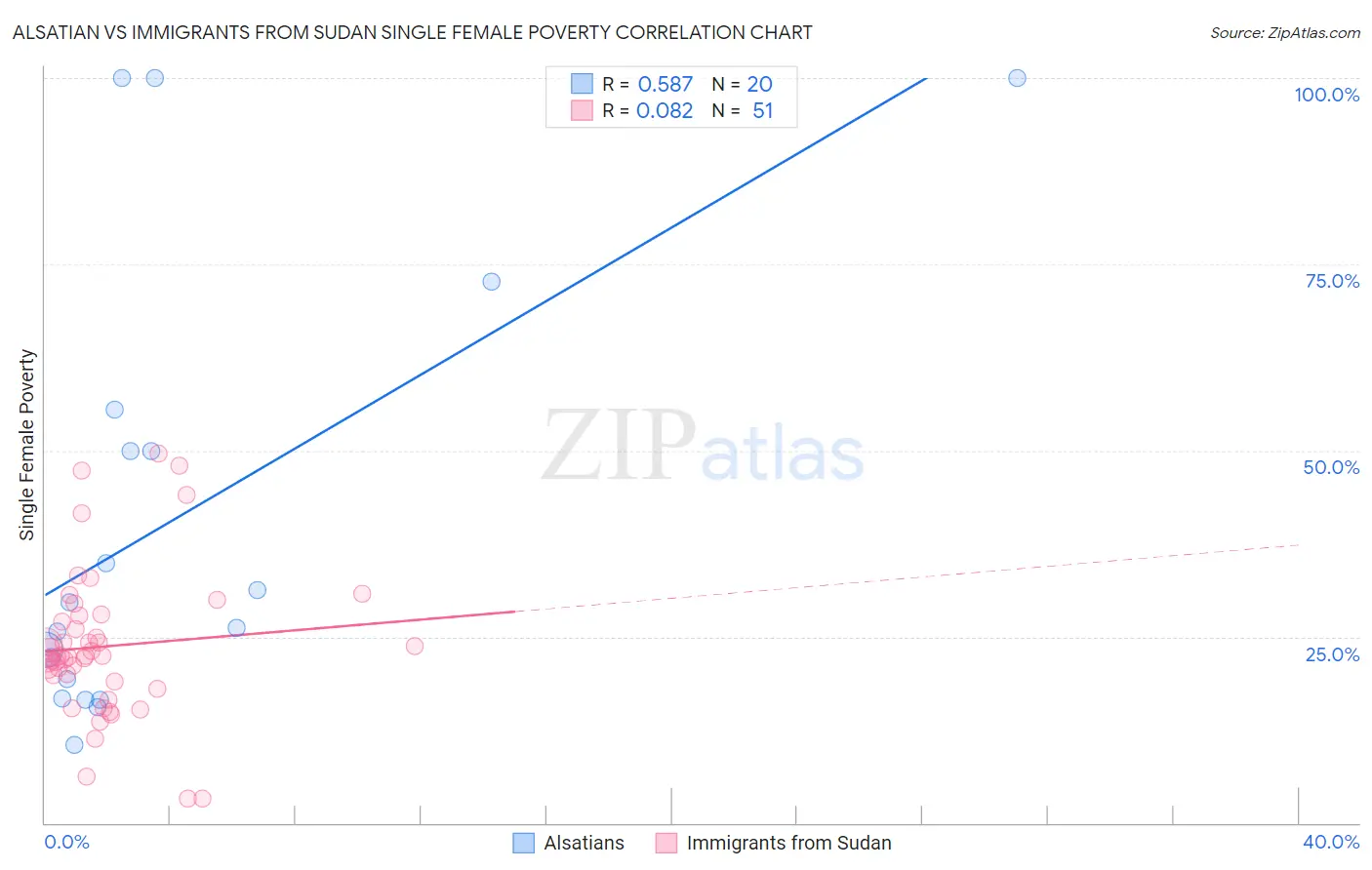 Alsatian vs Immigrants from Sudan Single Female Poverty