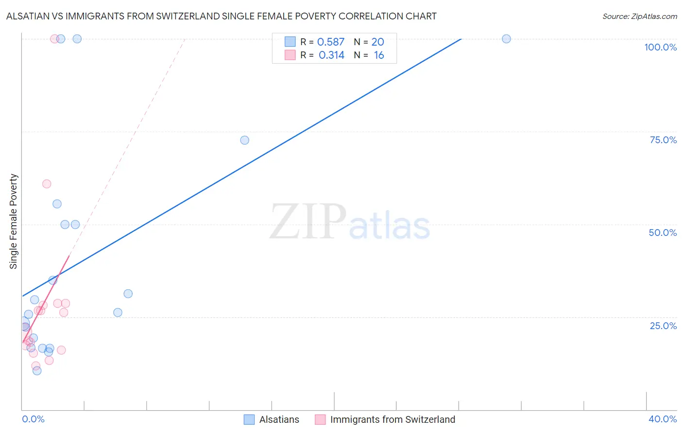 Alsatian vs Immigrants from Switzerland Single Female Poverty