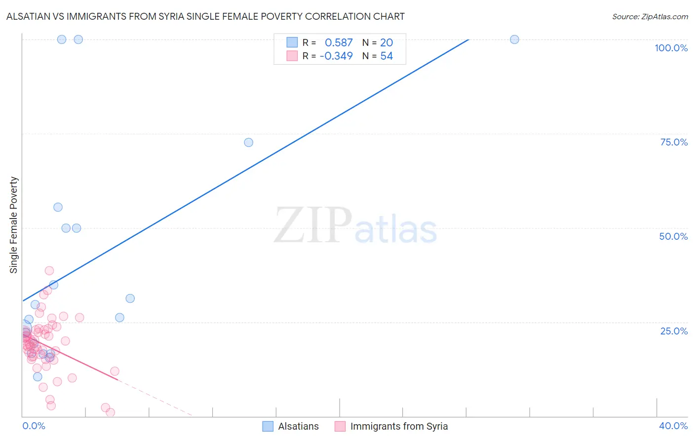 Alsatian vs Immigrants from Syria Single Female Poverty