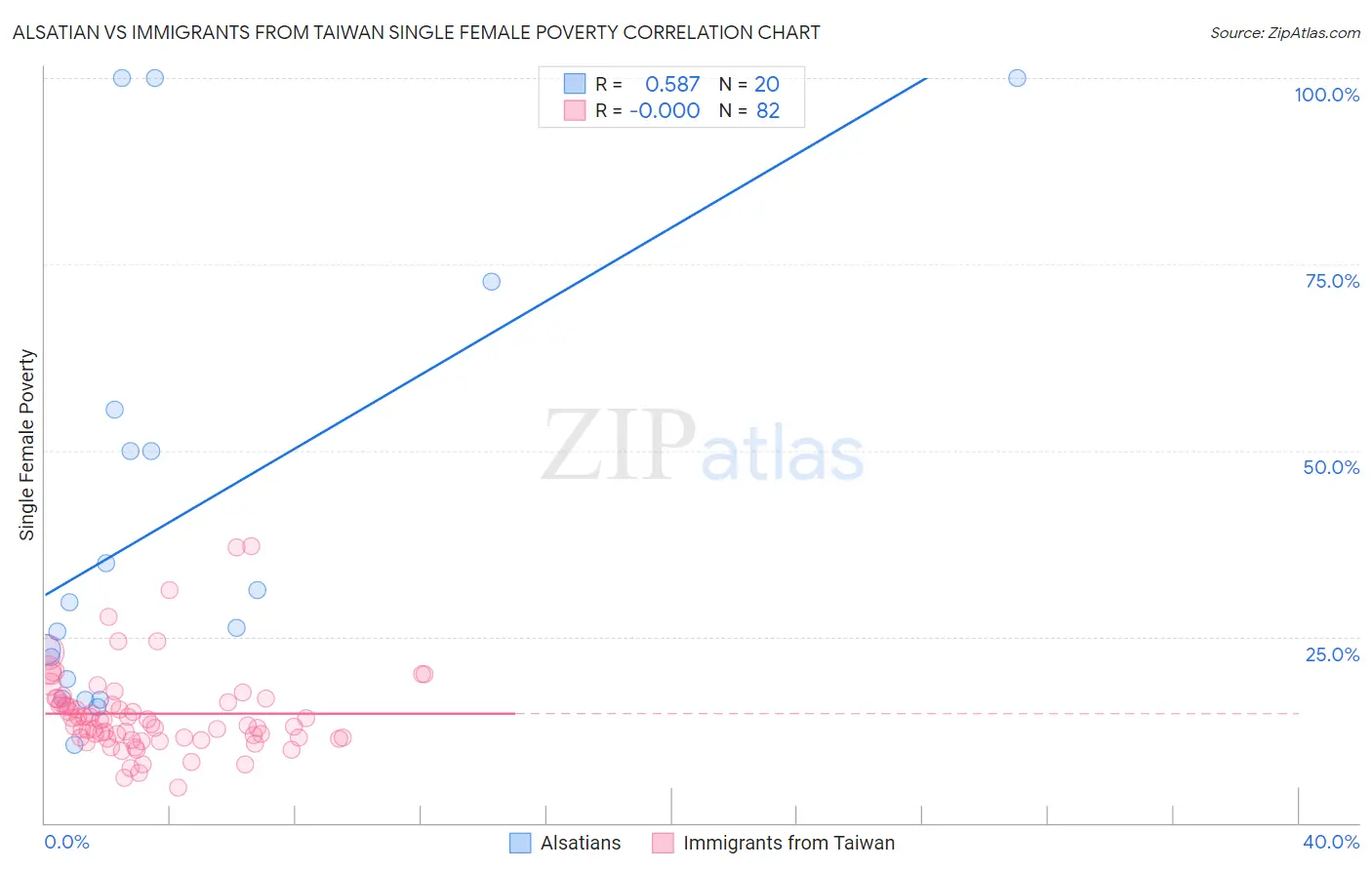 Alsatian vs Immigrants from Taiwan Single Female Poverty
