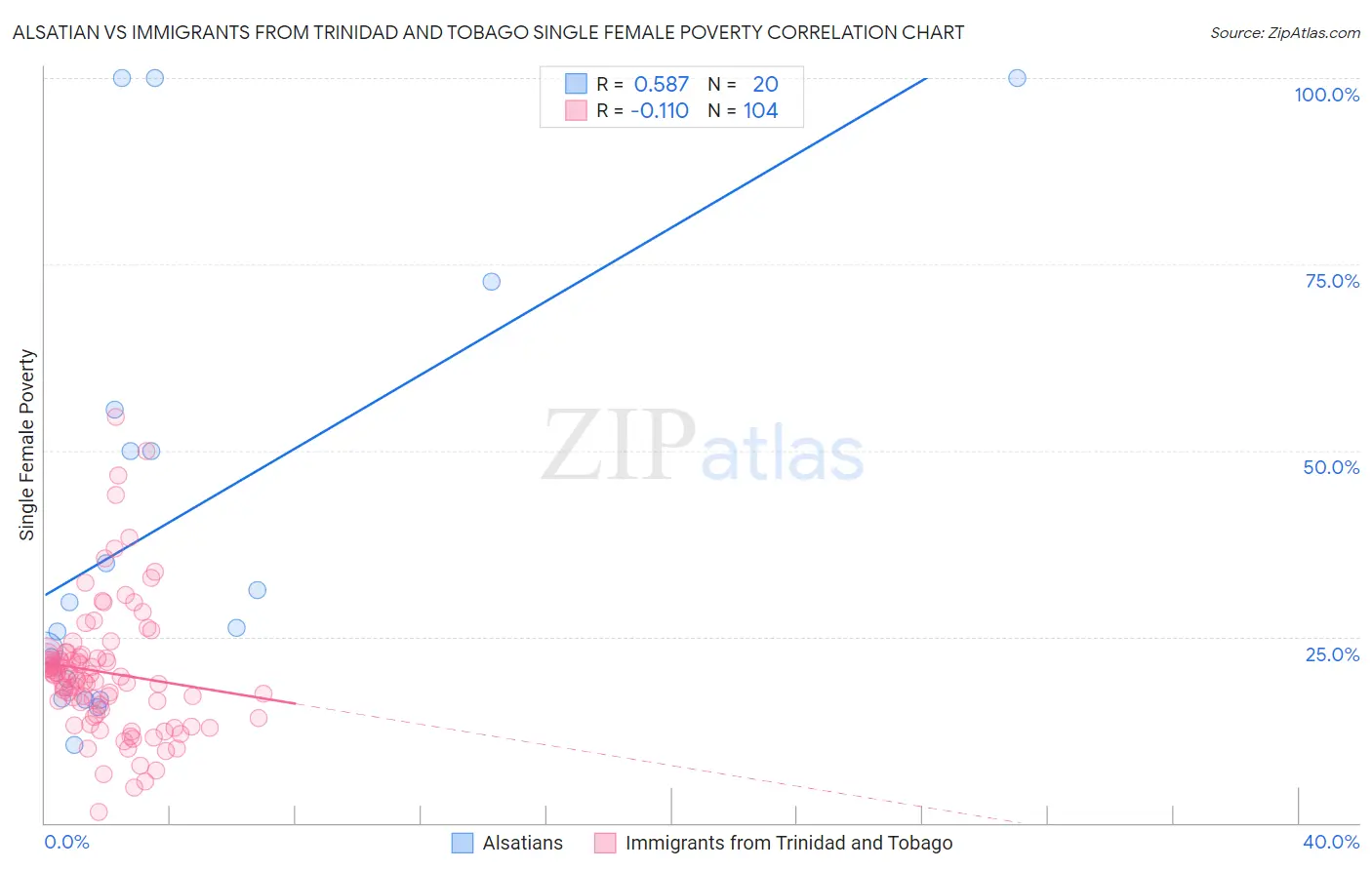 Alsatian vs Immigrants from Trinidad and Tobago Single Female Poverty