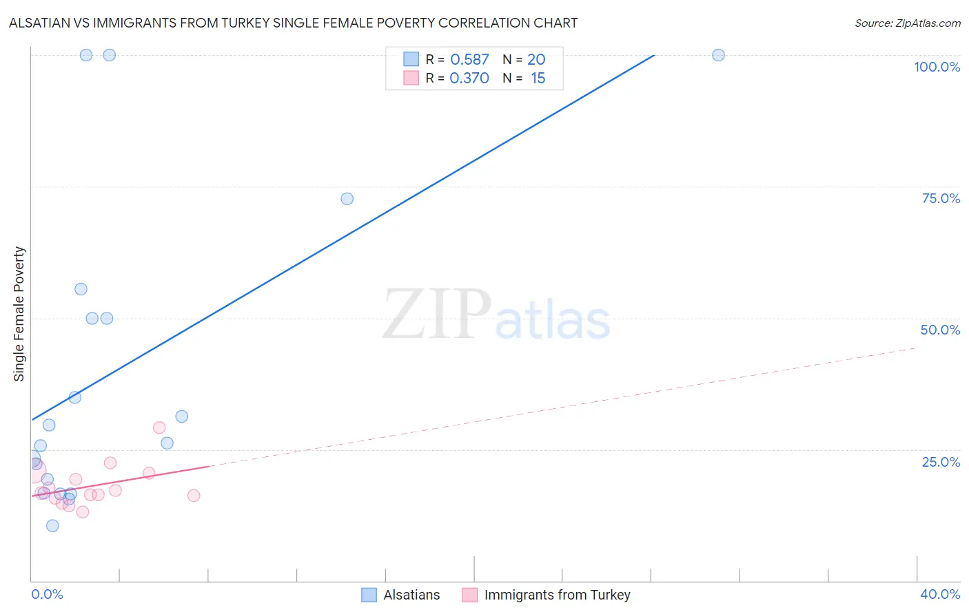 Alsatian vs Immigrants from Turkey Single Female Poverty