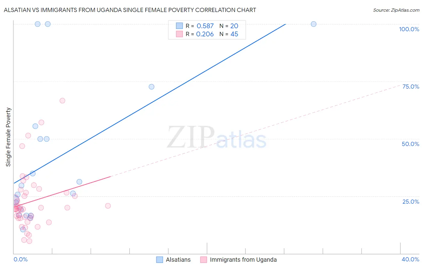 Alsatian vs Immigrants from Uganda Single Female Poverty