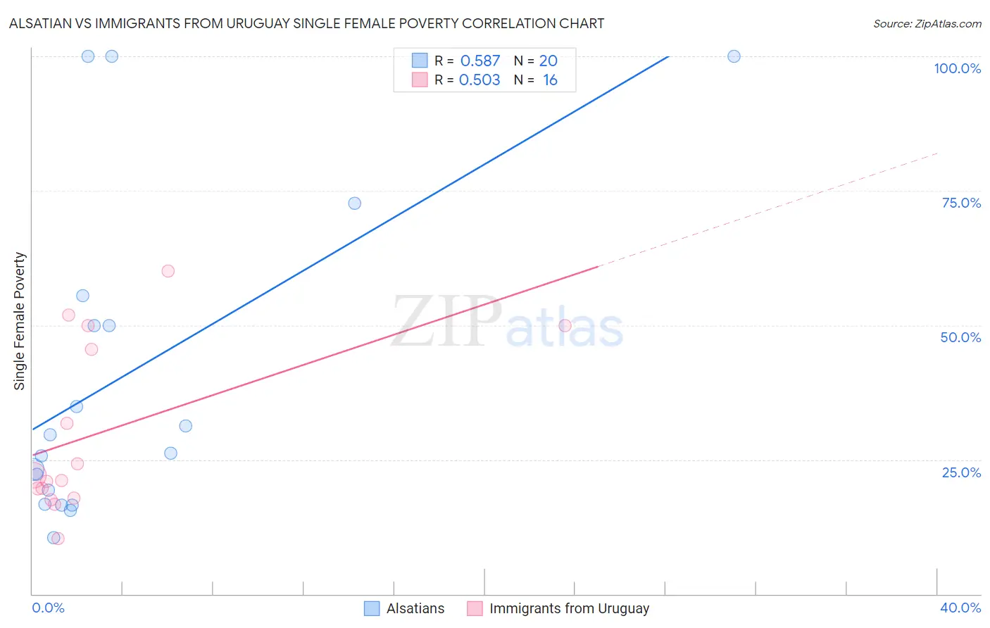 Alsatian vs Immigrants from Uruguay Single Female Poverty