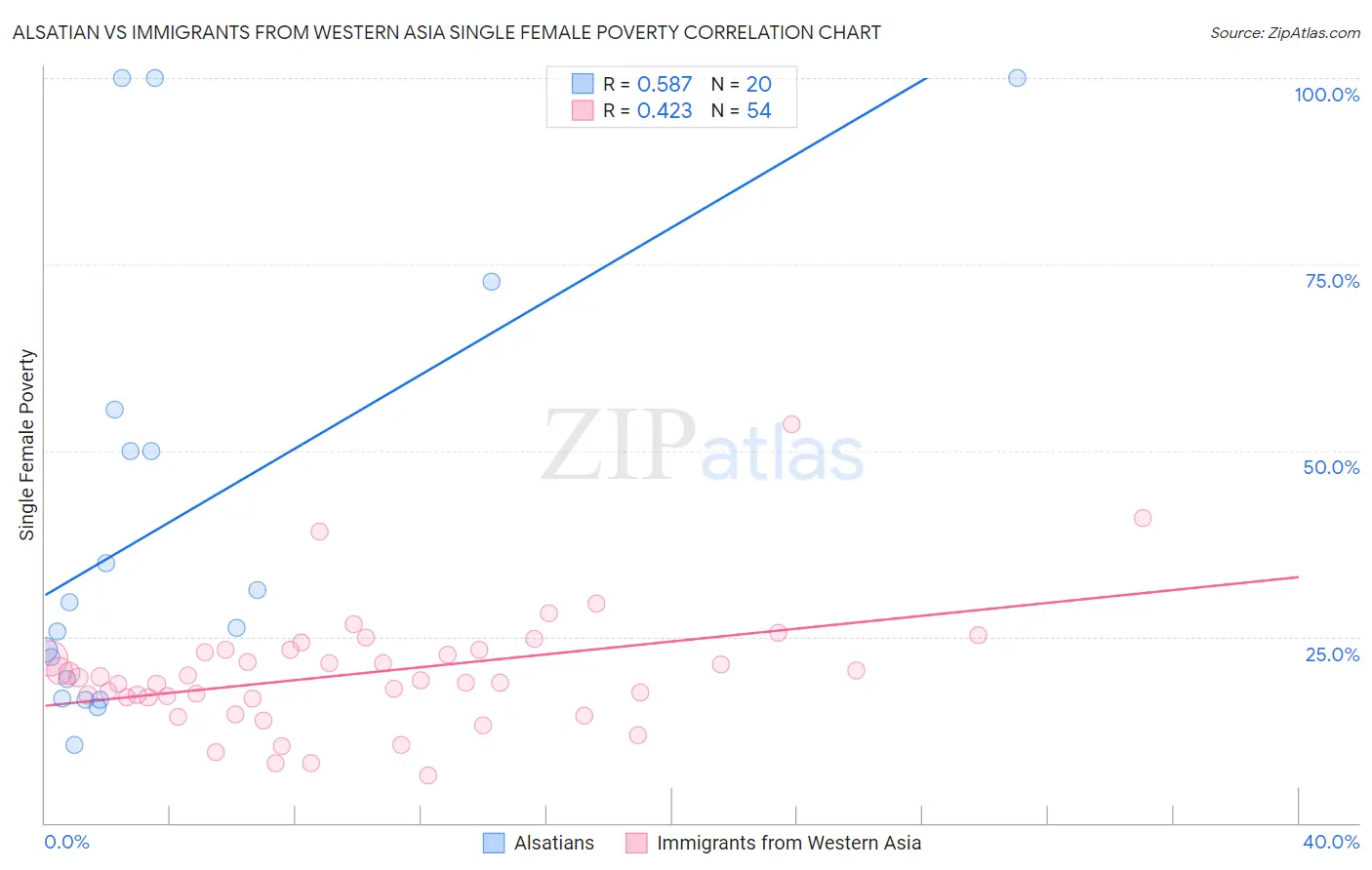 Alsatian vs Immigrants from Western Asia Single Female Poverty