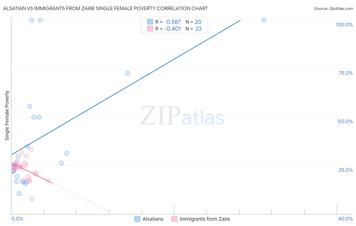 Alsatian vs Immigrants from Zaire Single Female Poverty