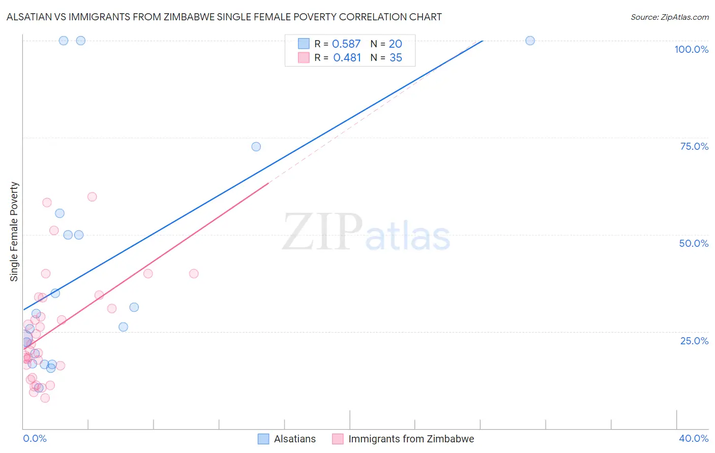 Alsatian vs Immigrants from Zimbabwe Single Female Poverty