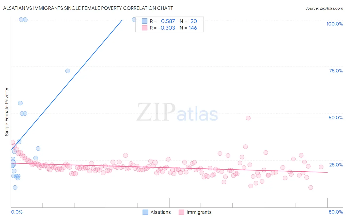 Alsatian vs Immigrants Single Female Poverty