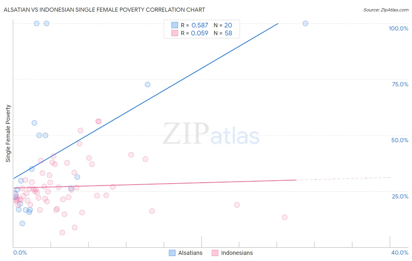 Alsatian vs Indonesian Single Female Poverty
