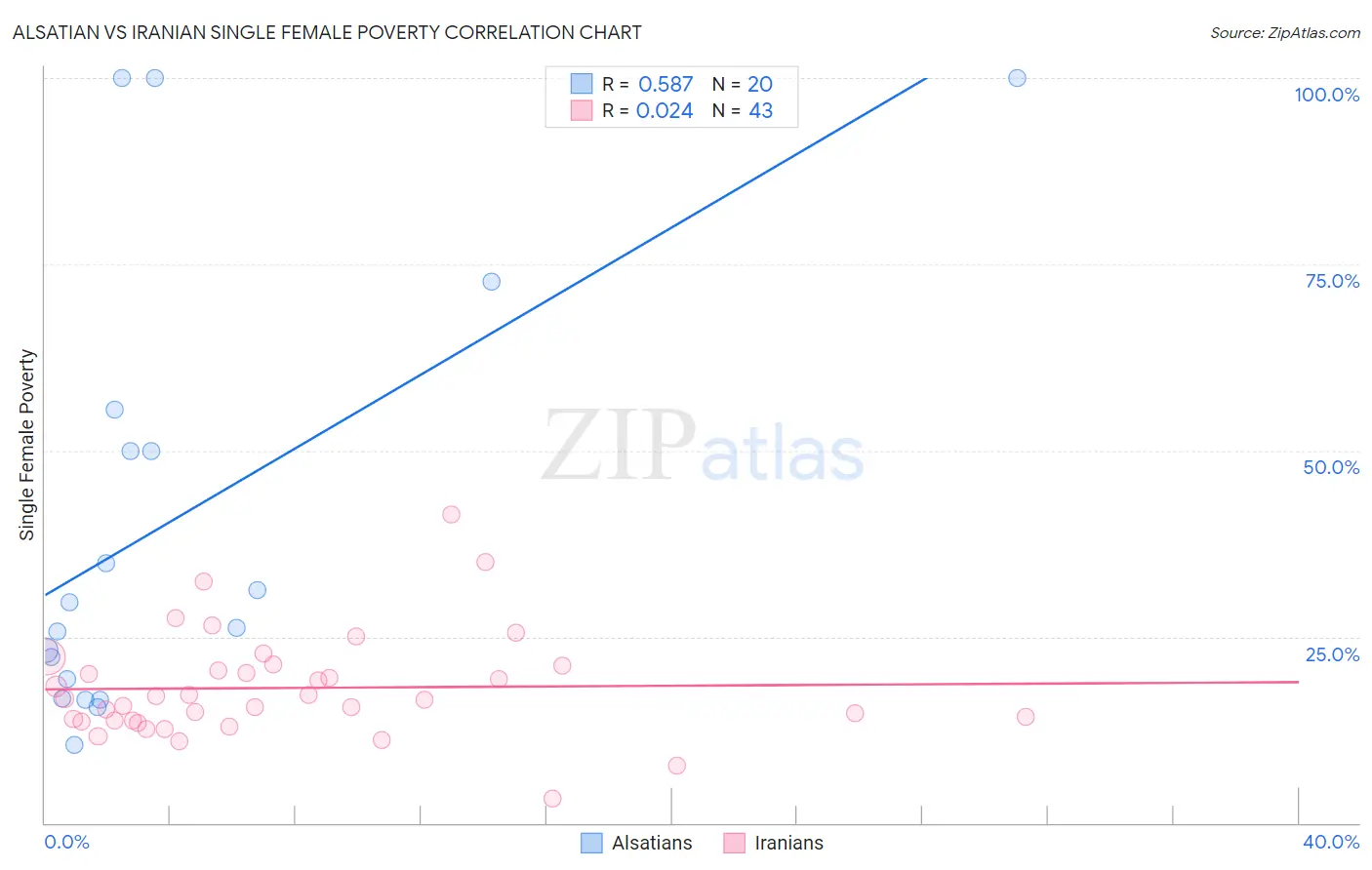 Alsatian vs Iranian Single Female Poverty