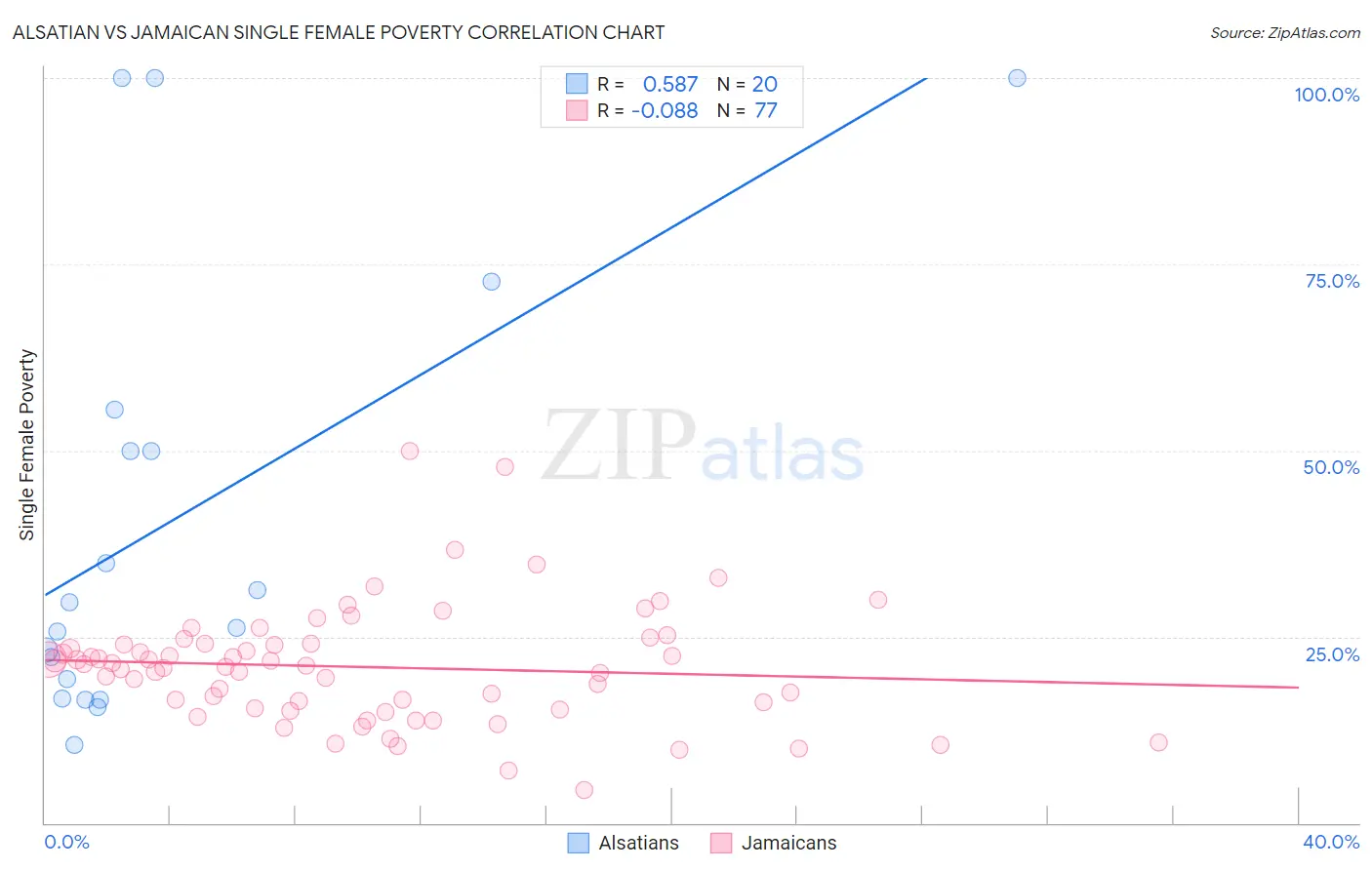 Alsatian vs Jamaican Single Female Poverty