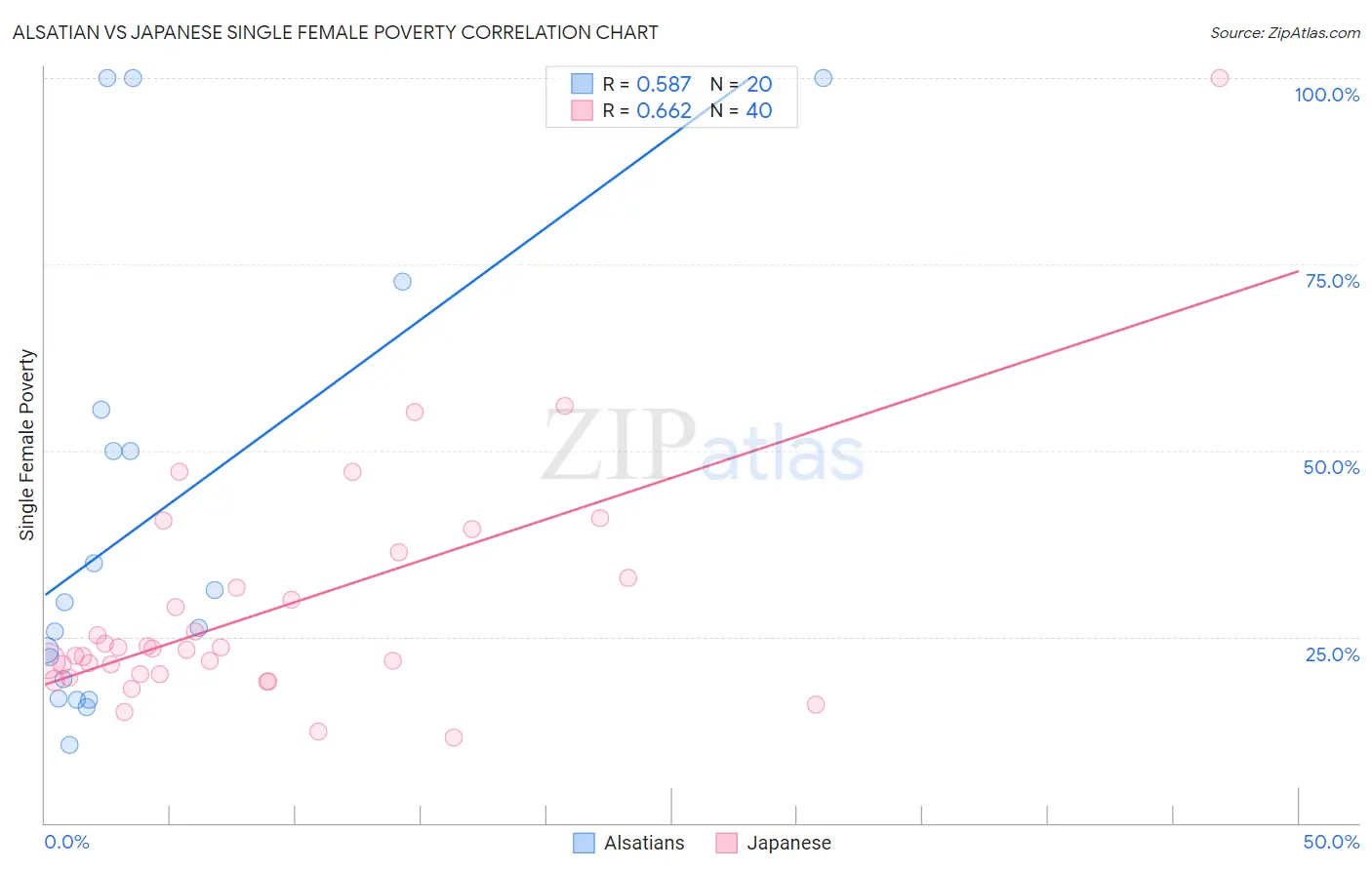 Alsatian vs Japanese Single Female Poverty