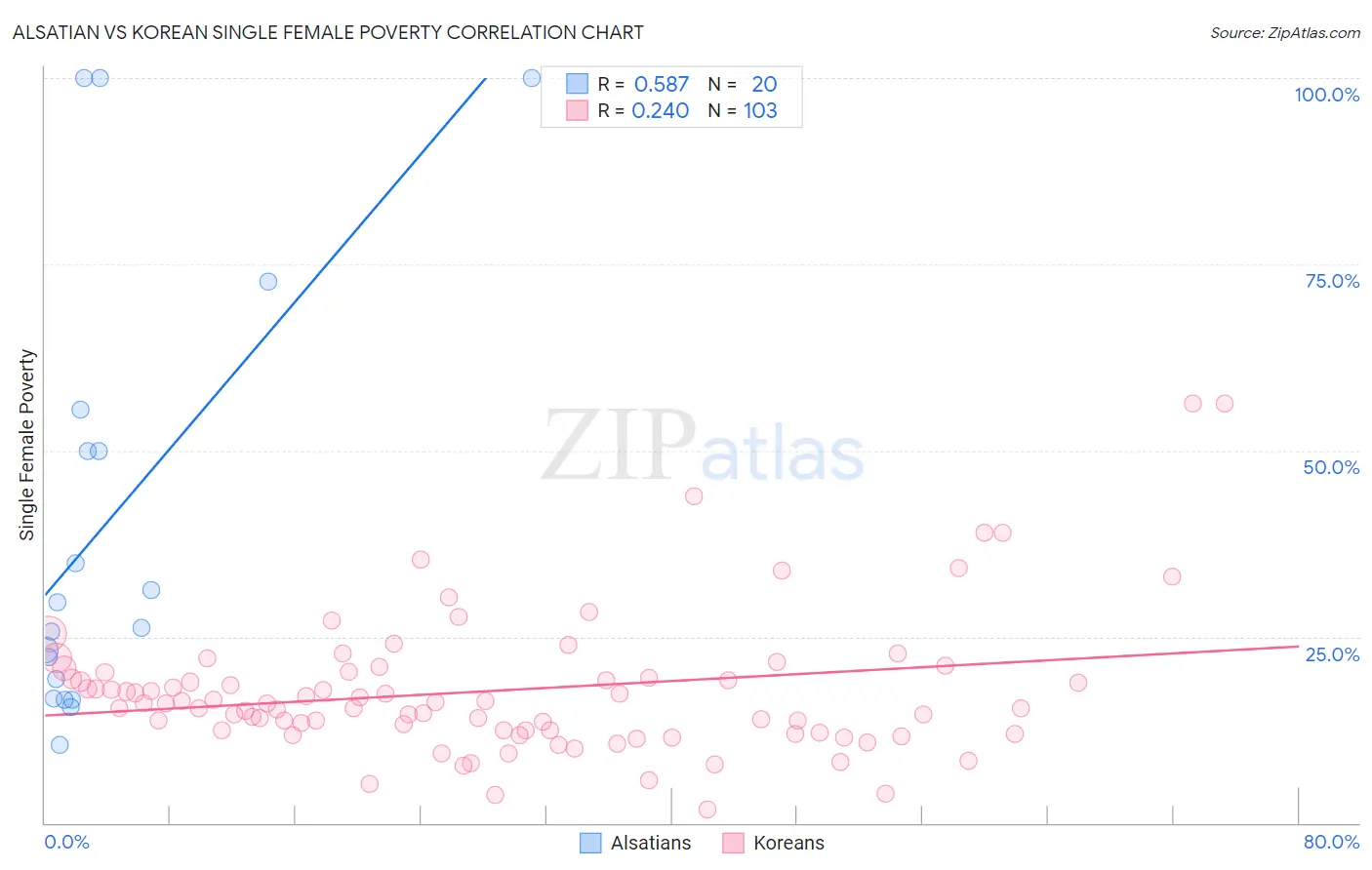 Alsatian vs Korean Single Female Poverty
