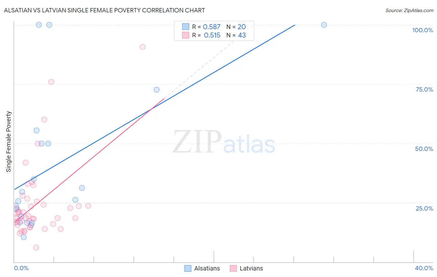 Alsatian vs Latvian Single Female Poverty