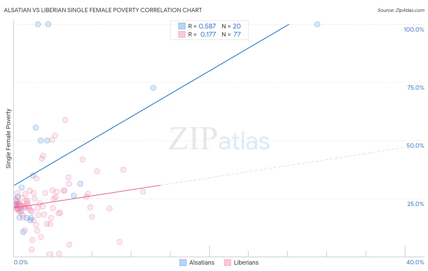 Alsatian vs Liberian Single Female Poverty