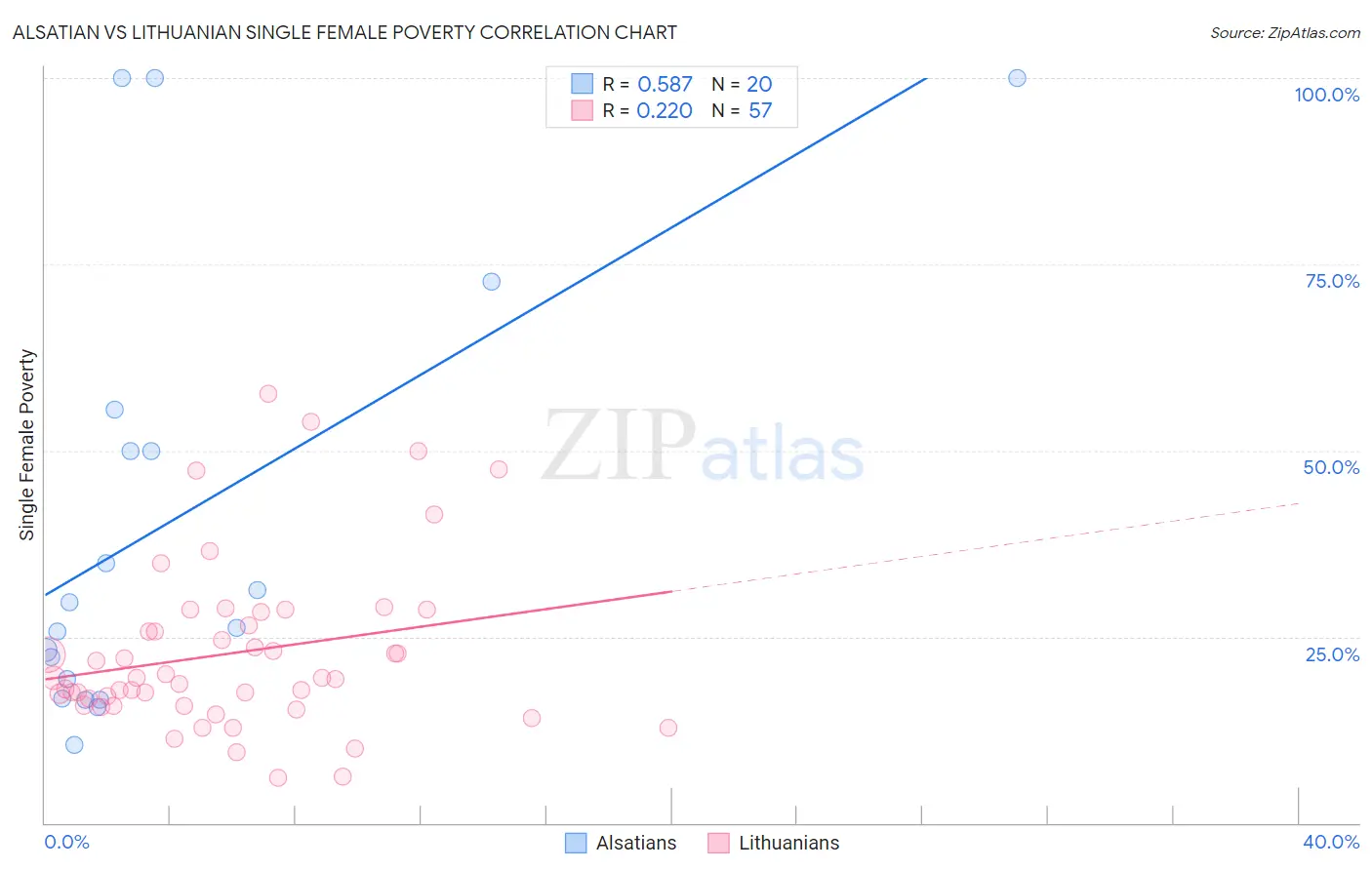 Alsatian vs Lithuanian Single Female Poverty