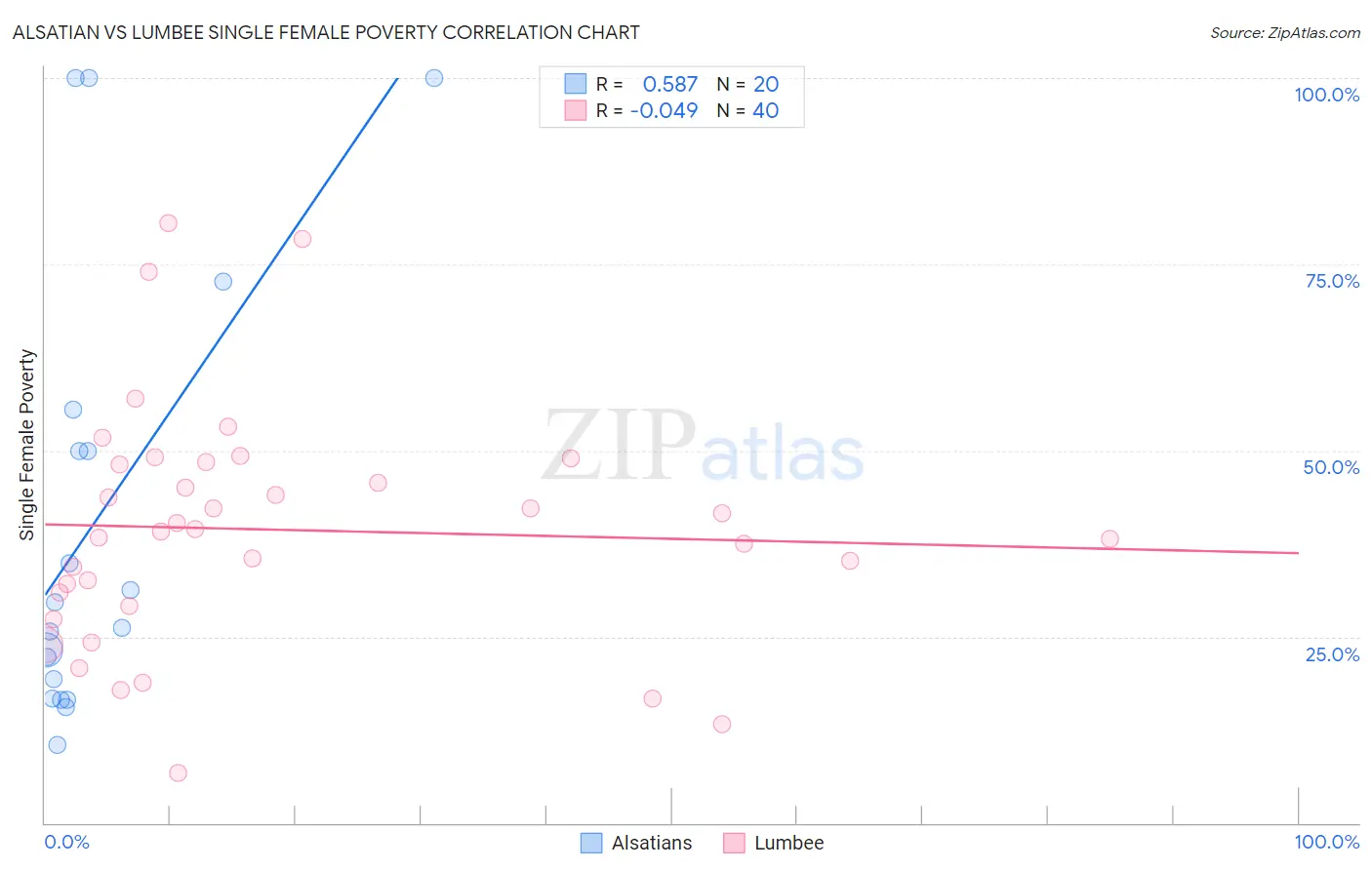 Alsatian vs Lumbee Single Female Poverty