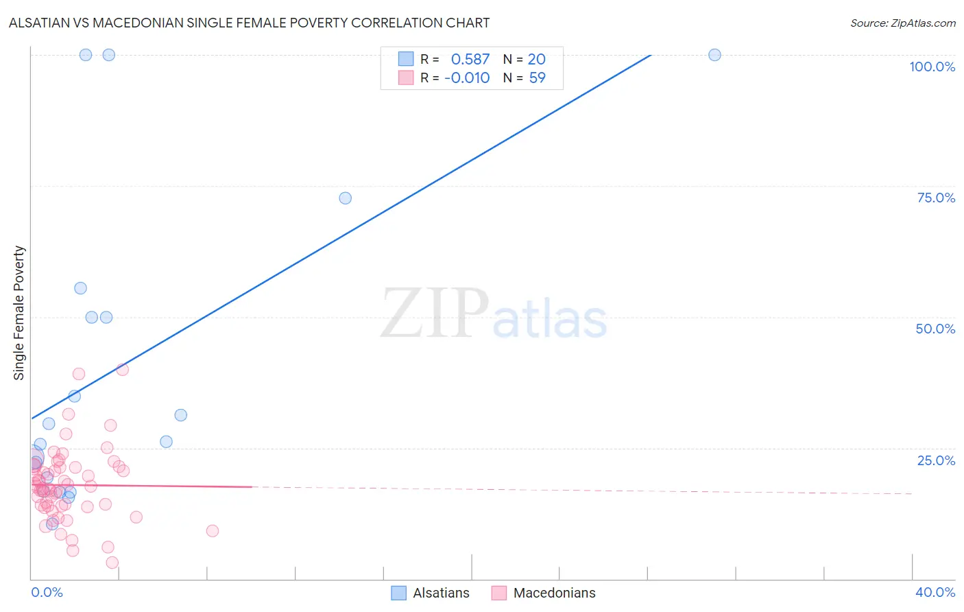 Alsatian vs Macedonian Single Female Poverty