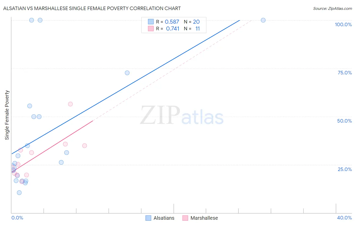 Alsatian vs Marshallese Single Female Poverty