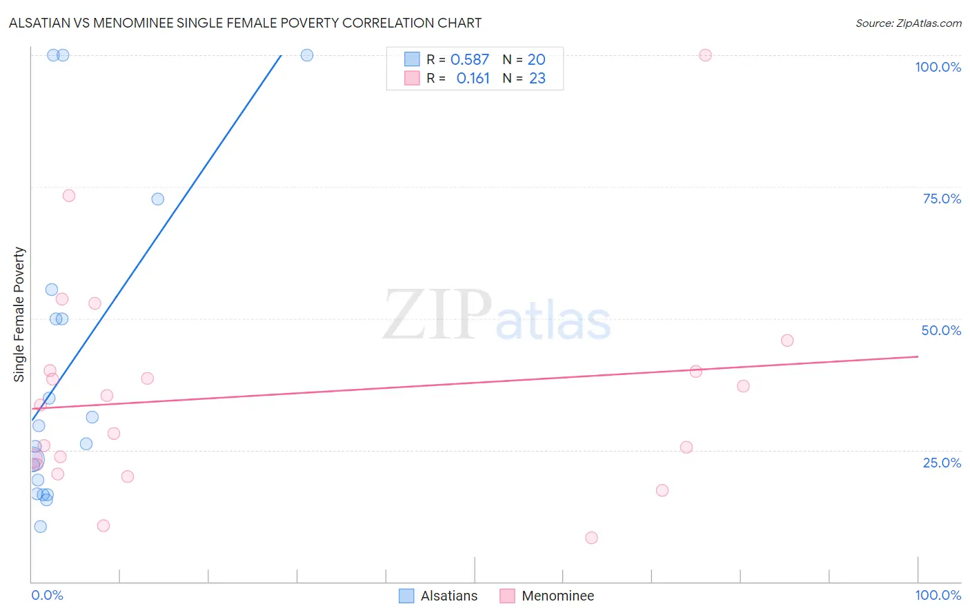 Alsatian vs Menominee Single Female Poverty