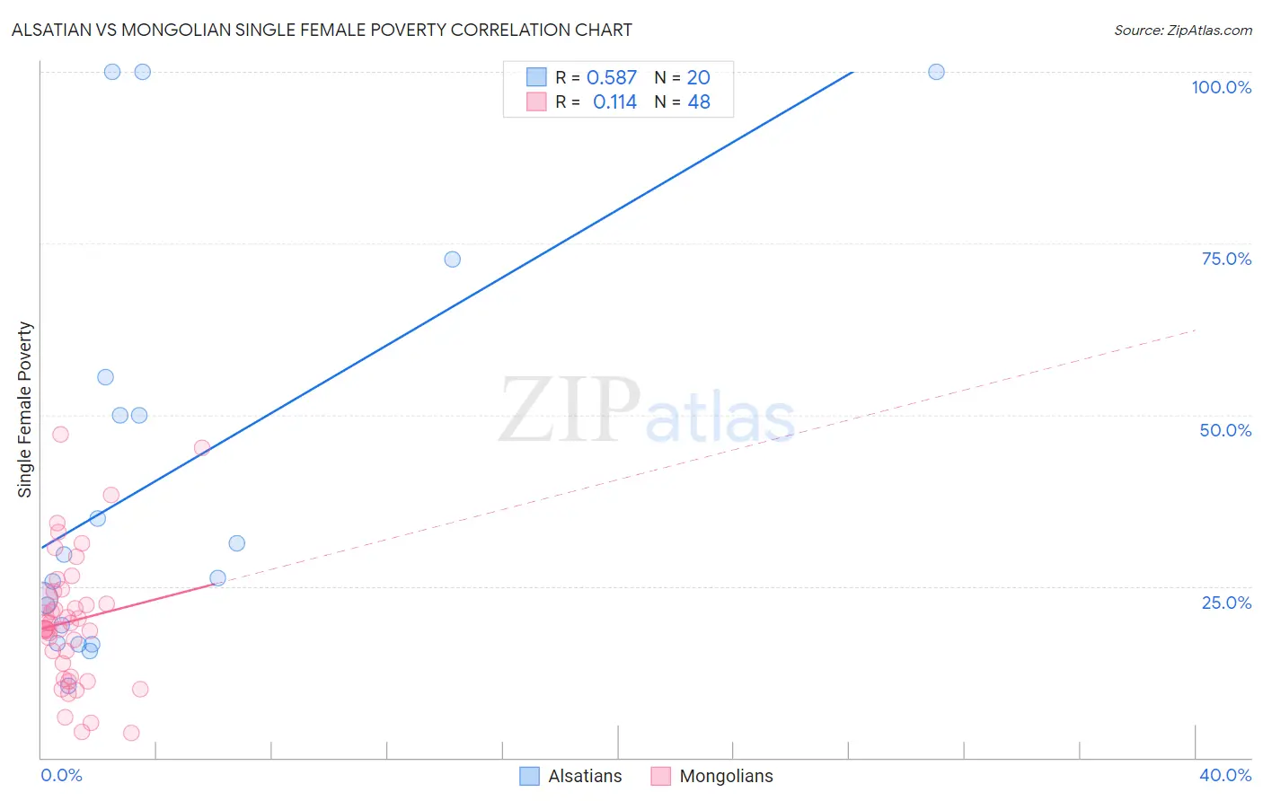 Alsatian vs Mongolian Single Female Poverty