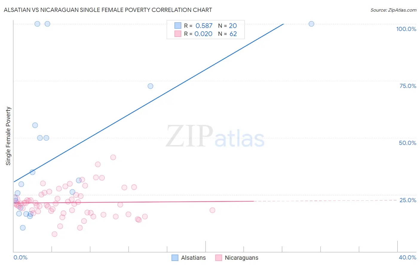 Alsatian vs Nicaraguan Single Female Poverty