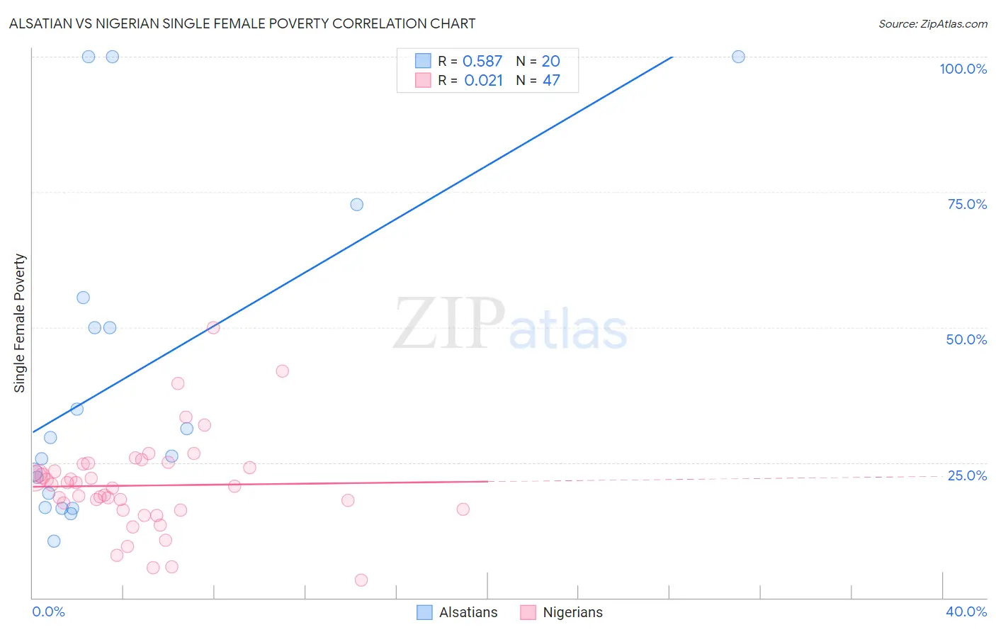 Alsatian vs Nigerian Single Female Poverty