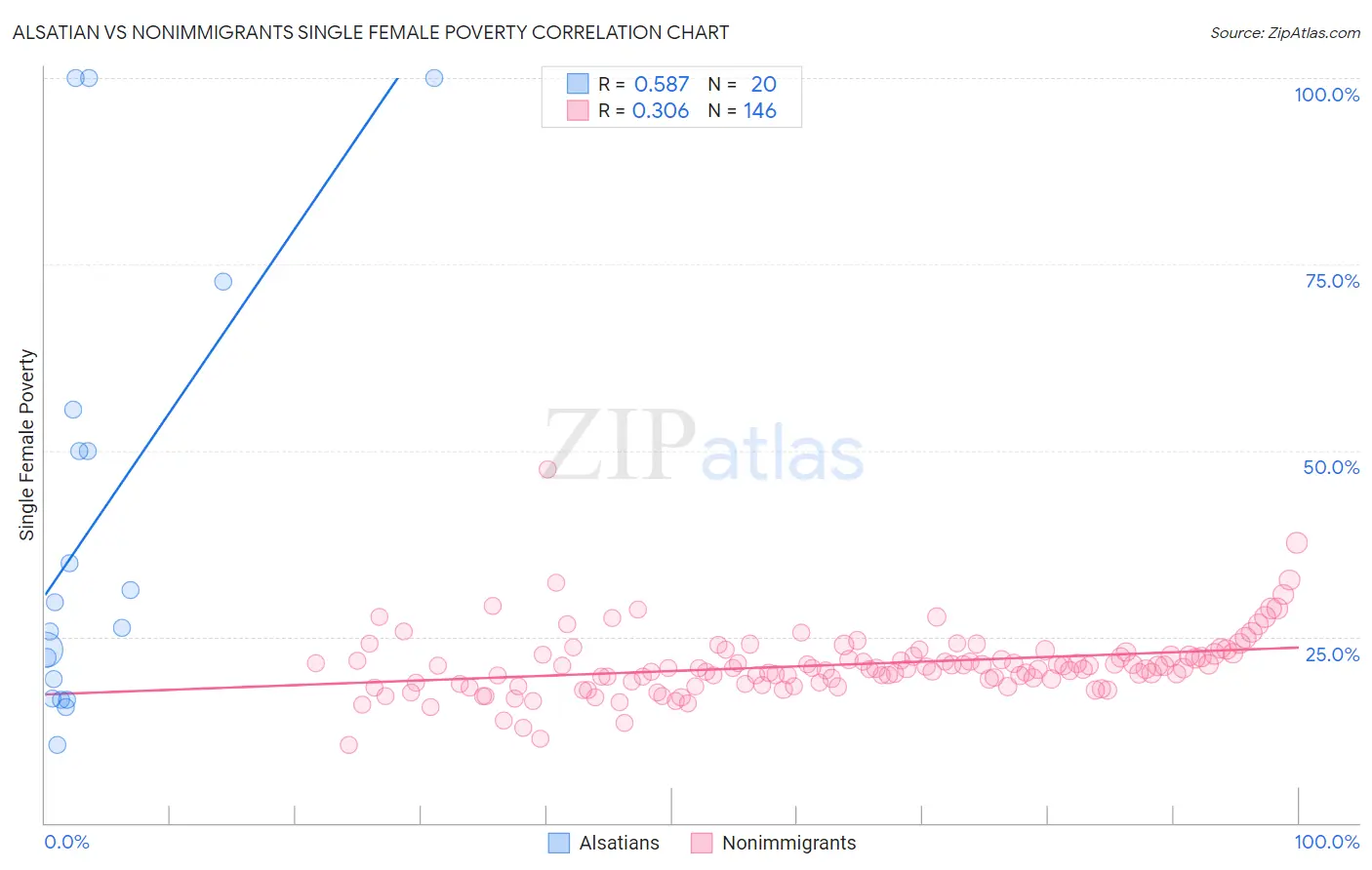 Alsatian vs Nonimmigrants Single Female Poverty