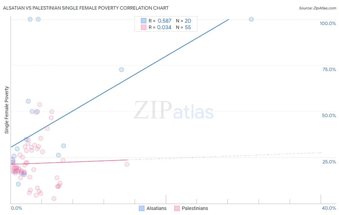 Alsatian vs Palestinian Single Female Poverty