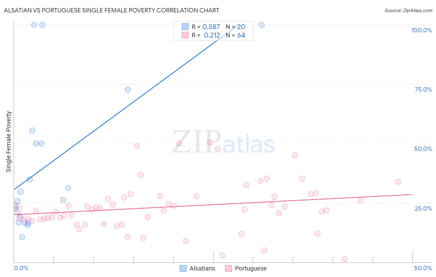 Alsatian vs Portuguese Single Female Poverty